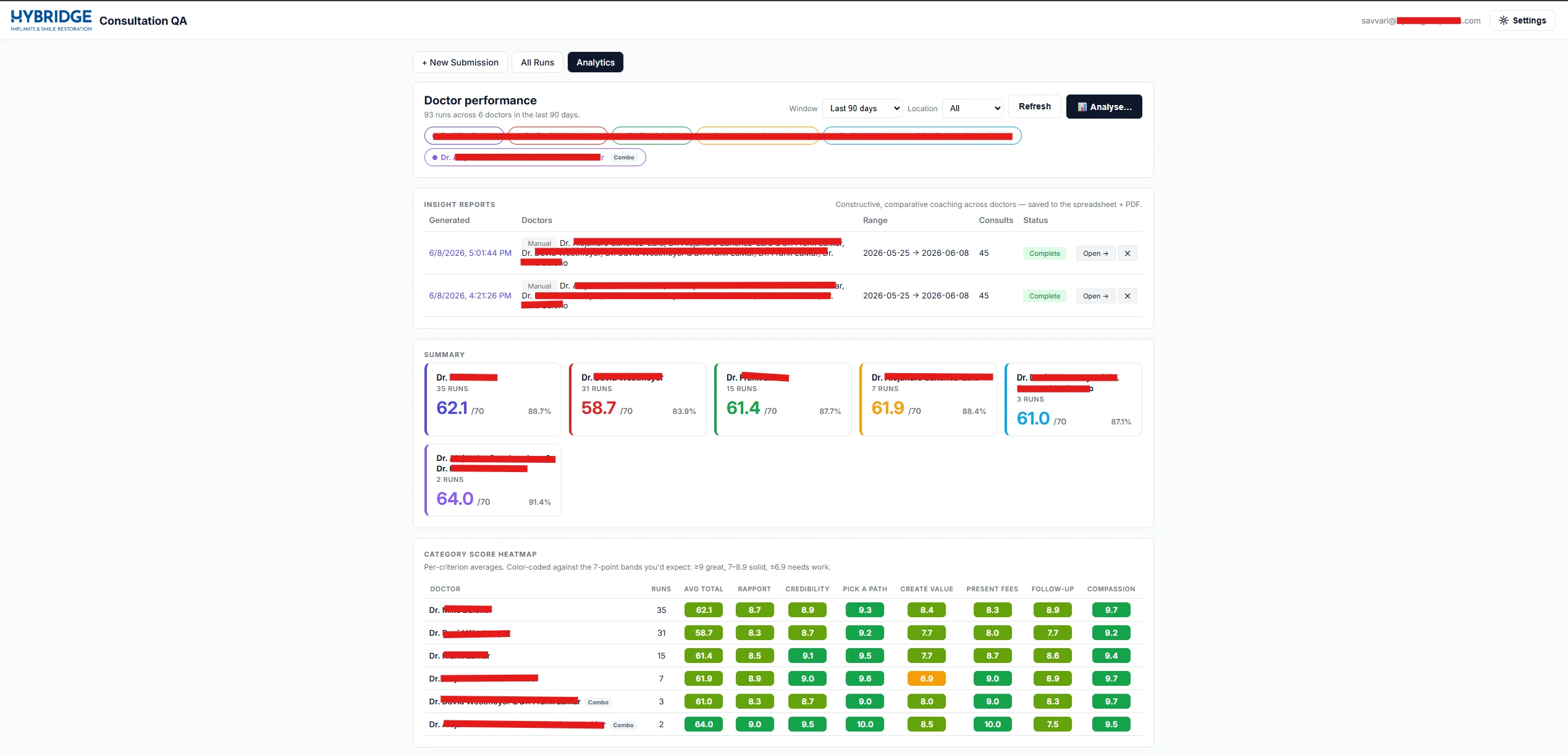 Analytics · doctor performance
